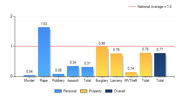 Annville, KY Population Demographics