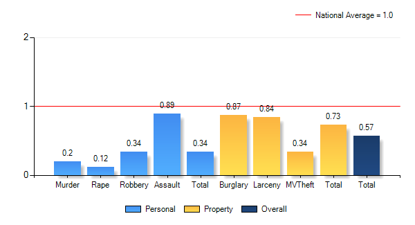 Las Pampas Gainesville, FL Workforce