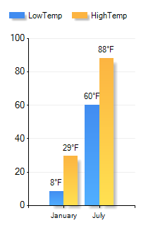 Northdale, FL Population Demographics