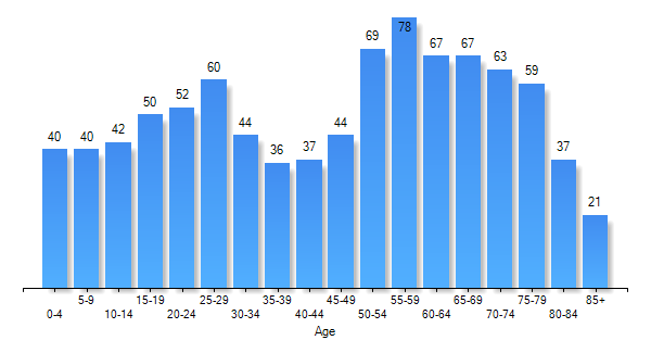 Fountain Plaza Tampa, FL Temperature