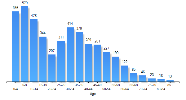 Glenmont Silver Spring, MD Income by dollar range