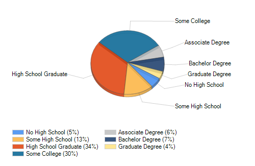 Spring Hill, FL Temperature