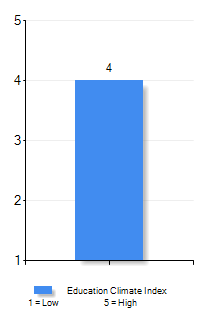 Orange Manor West Winter Haven, FL Weather Risk