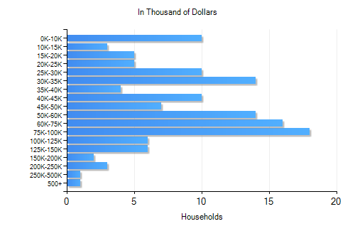 Hoffman, MN Income by dollar range