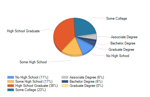 Clio, AL Housing Inventory