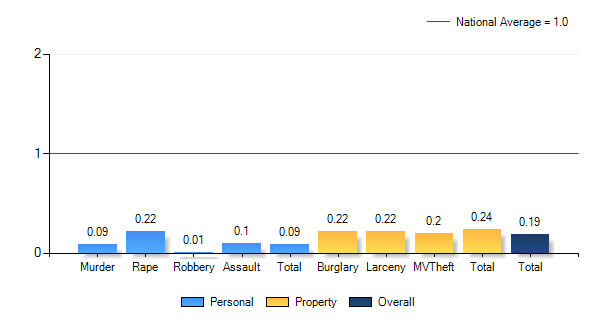 Revloc, PA Weather Risk