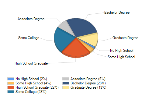 Middletown Tampa, FL Highest Education Level Attained