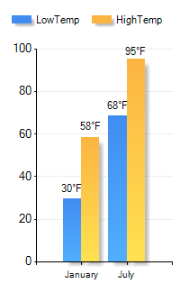 Dorene Terrace Plant City, FL Income by dollar range