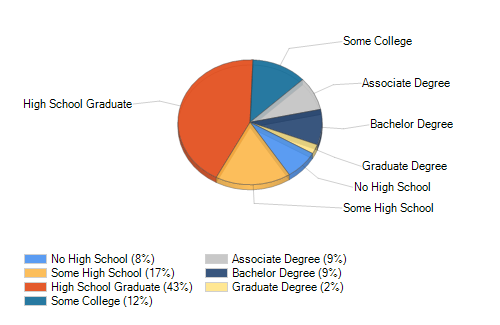 Bel-Keene Clearwater, FL Population Demographics