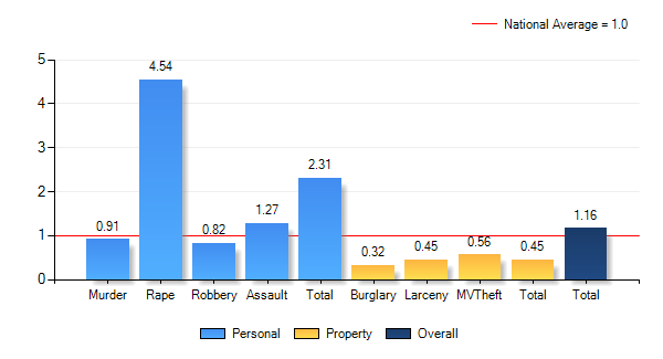 Biscayne Heights Grand Island, FL Income by dollar range
