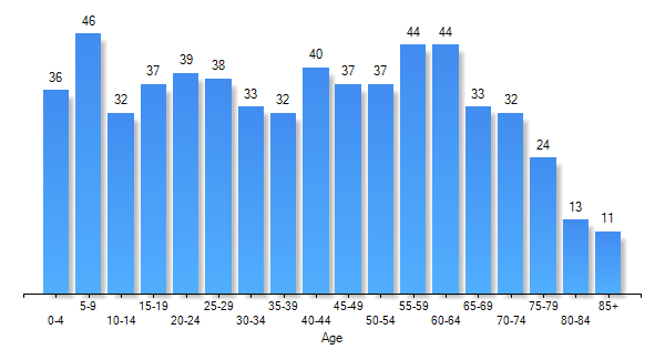 Carrabelle, FL Education Climate Index