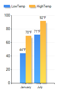 Leisure City, FL Income by dollar range