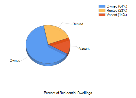 North Lake Wire Lakeland, FL Highest Education Level Attained