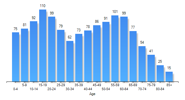 The Fountains Orlando, FL Weather Risk