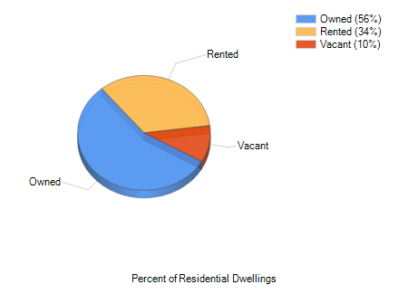 Colony Meadows Sugar Land, TX Highest Education Level Attained