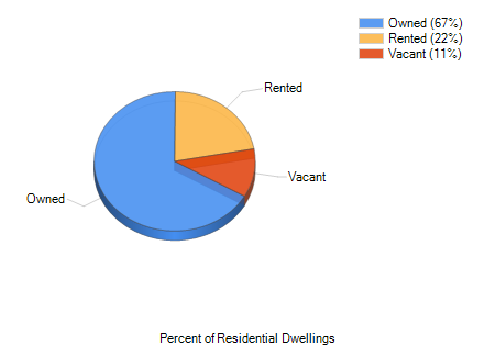 Links at Seven Hills Spring Hill, FL Workforce