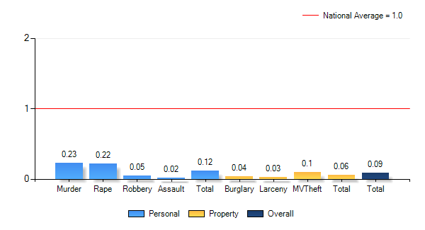 92832 CA Weather Risk