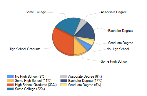 Sukup Westside Sheffield, IA Highest Education Level Attained