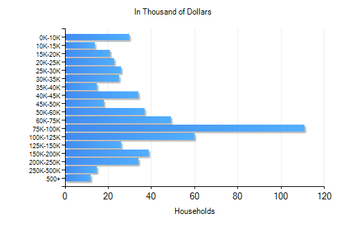 Woodville, FL Highest Education Level Attained