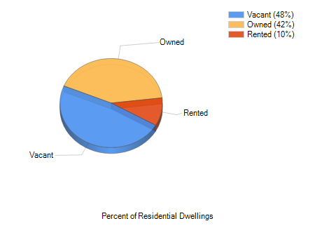 Graytown, OH Highest Education Level Attained