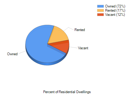 Sanson Park Tampa, FL Housing Inventory