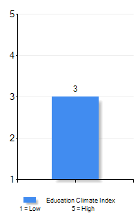 Coral Springs, FL Education Climate Index