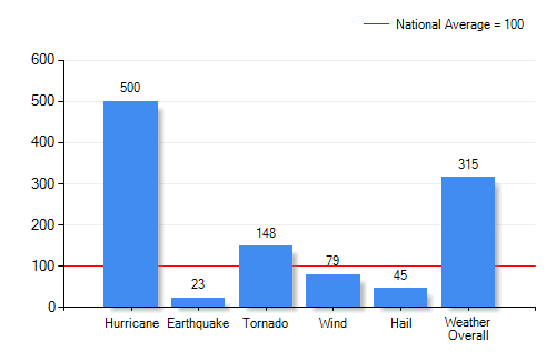 Luroy Shores Winter Haven, FL Education Climate Index