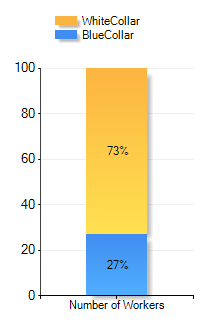 Platinum, AK Income by dollar range