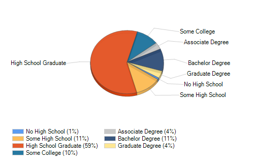 Riddlesburg, PA Workforce