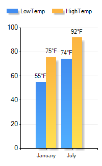 The Lakes Bartow, FL Temperature