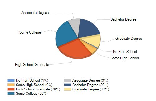 Homosassa Springs, FL Weather Risk