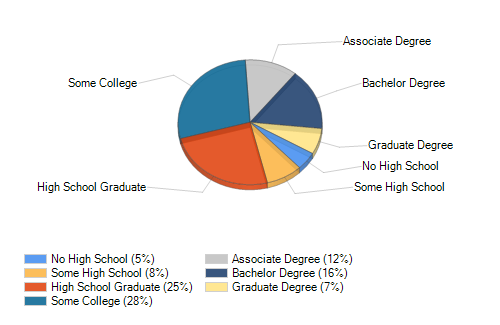 Temple Hills Tampa, FL Crime