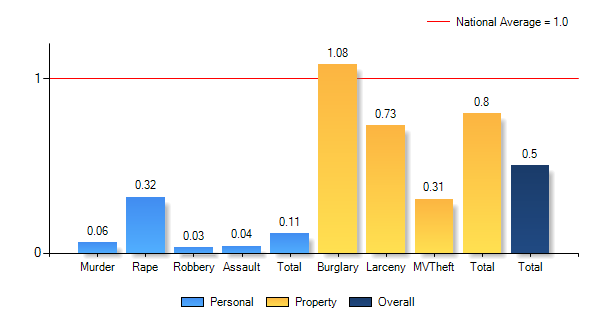 95717 CA Weather Risk