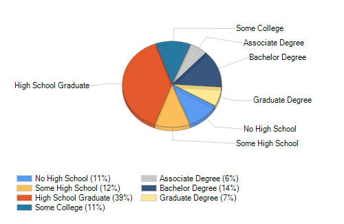 08857 NJ Highest Education Level Attained