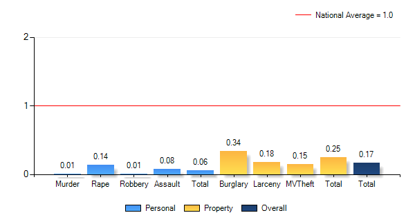 Penrose, NC Weather Risk