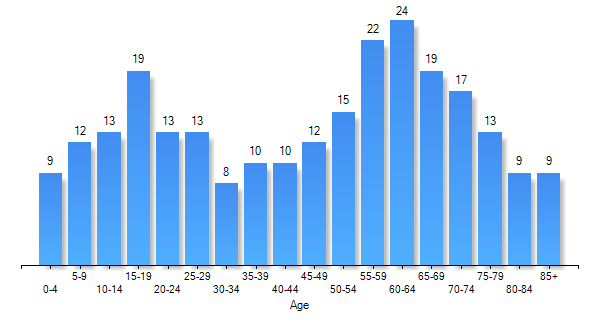 Sebastian Oaks Sebastian, FL Workforce