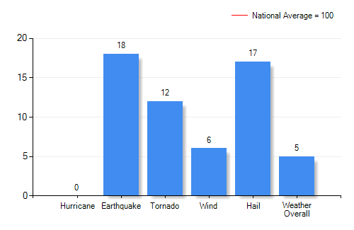 Eagle's Nest Astor, FL Education Climate Index