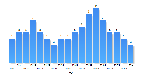 Docena, AL Workforce