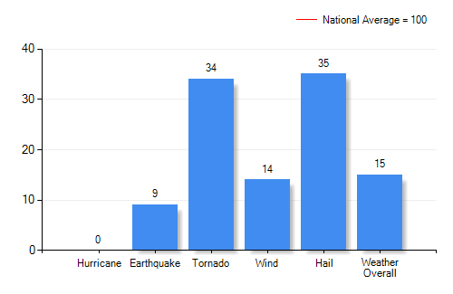 Maribel, WI Highest Education Level Attained