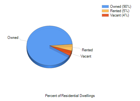 Fort Lauderdale, FL Income by dollar range