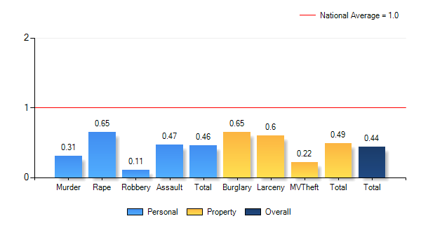 Duckpond Gainesville, FL Crime