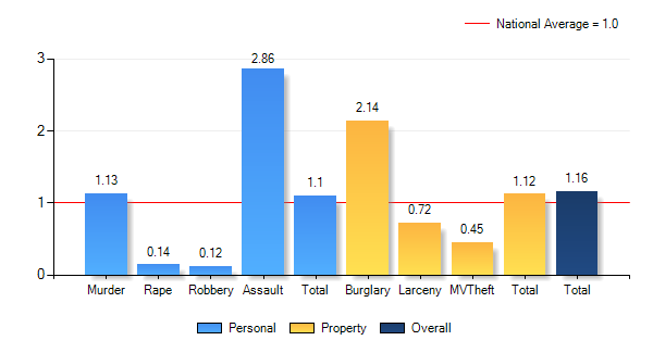 Woodbridge at Rocky Creek Tampa, FL Temperature
