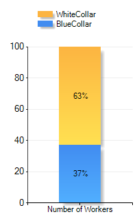 Gainesville, FL Income by dollar range
