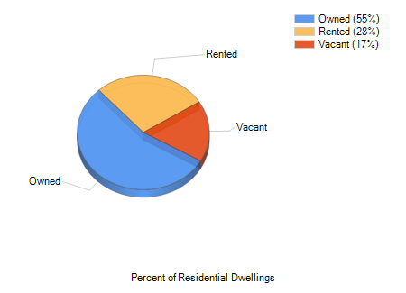 Homosassa Springs, FL Income by dollar range
