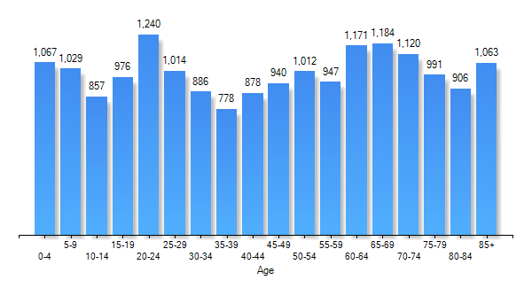 Melbourne Village, FL Population Demographics