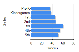 Beech Grove, IN Highest Education Level Attained
