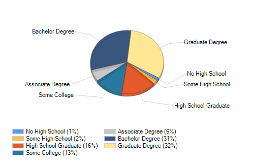 Citra, FL Temperature